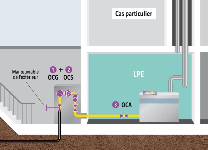 Organes de coupure d'une chaufferie ou LPE (Pth <1000 kW) - Cas particulier