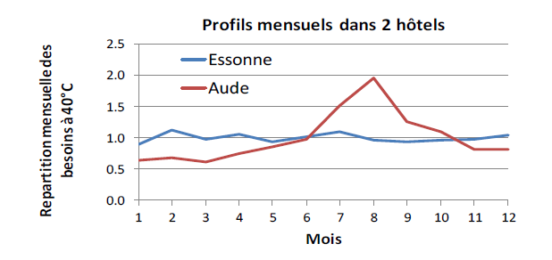 L’évolution des besoins mensuels à 40°C est liée aux taux de fréquentation de l’hôtel.