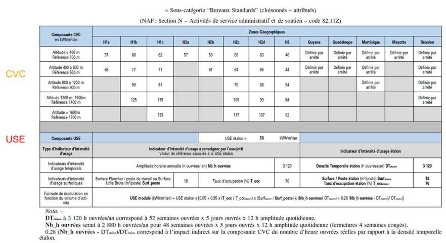 Exemple de tableau des valeurs CVC et USE pour des bureaux (Source : arrêté seuil n°1 du 24/11/2020)