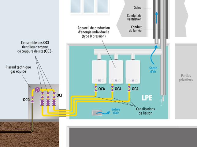 Schéma 2 : Appareils individuels installés dans un LPE et alimentés par des canalisations de liaison avec placard technique gaz équipé à proximité immédiate du LPE