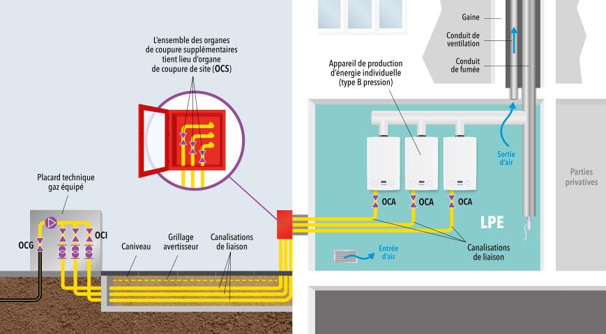 Schéma 3 : Appareils individuels installés dans un LPE et alimentés par des canalisations de liaison avec placard technique gaz équipé éloigné du LPE