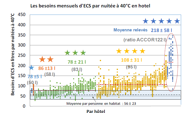 Les besoins d’ECS mensuels par nuitées à 40°C relevés dans 85 hôtels. Les valeurs indiquées correspondent aux valeurs de besoins moyens ± l’écart type