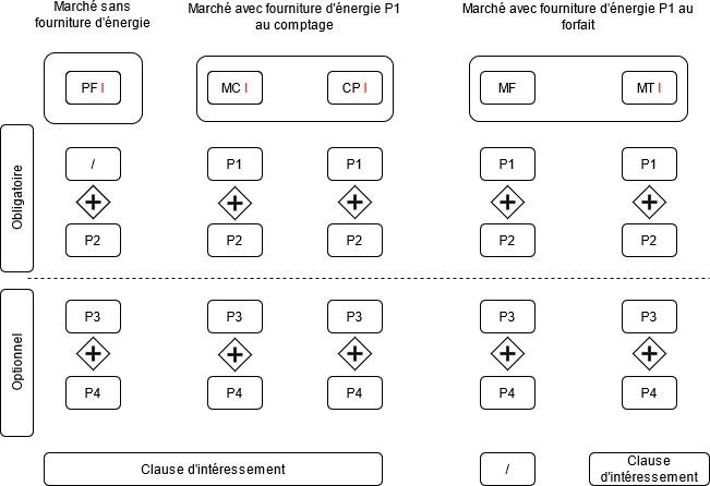 Les différents contrats