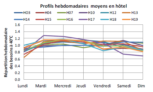 Les profils hebdomadaires moyens des besoins à 40°C pour les différents hôtels