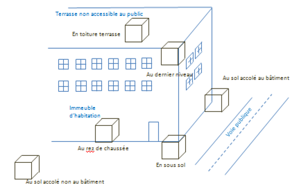Lieu d’implantation possible du local de production d’énergie, pour l’installation d’une PAC géothermique à absorption en logements collectifs