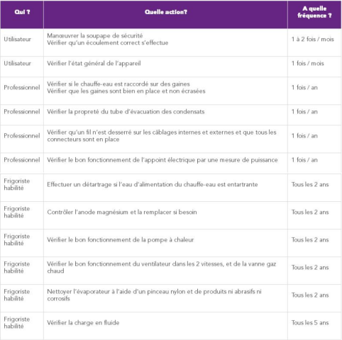 Actions de maintenance