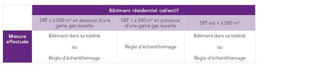 Mesure de la perméabilité de l'air en résidentiel collectif