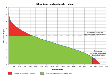 Notions de base et d’appoint : monotone des besoins de chaleur