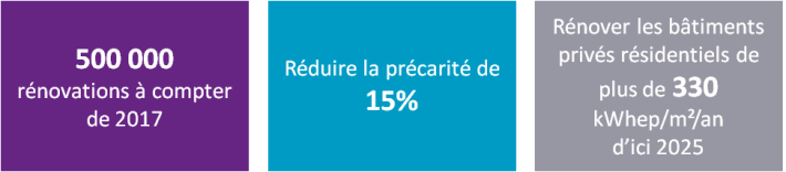 Objectifs de rénovations fixés par la loi