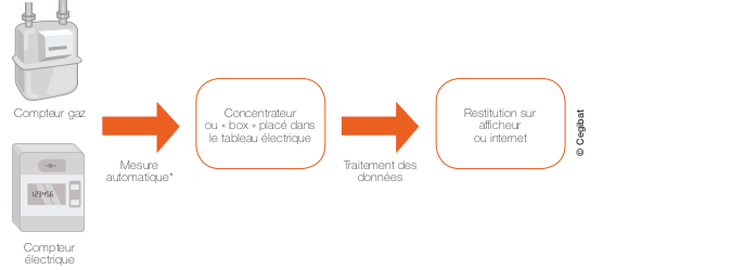 Offre solution individuelle de mesure
