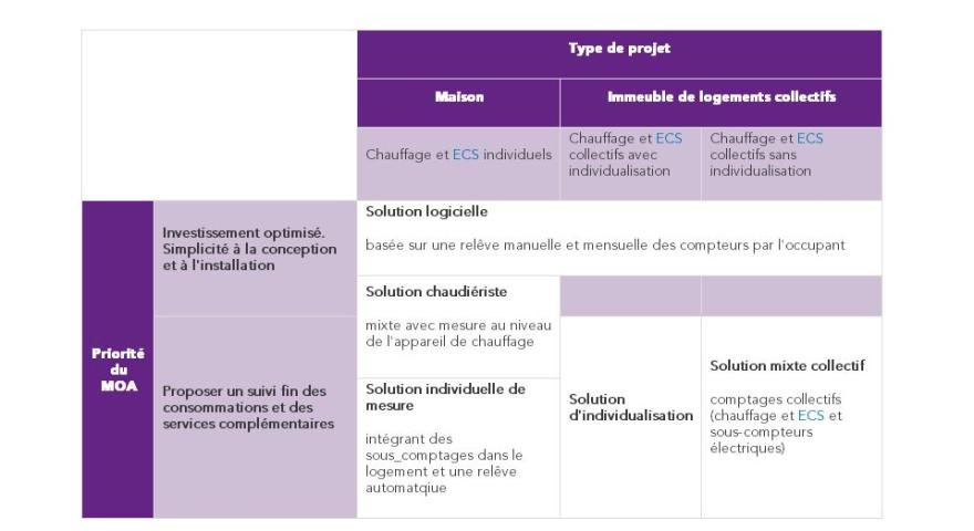  Synthèse des offres disponibles en fonction du projet et des attentes du MOA