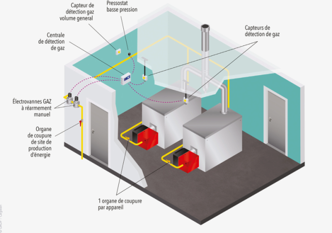 Organes de coupure d'une chaufferie (P >1000 kW)