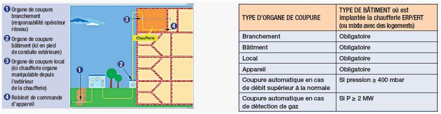 Organes de coupure obligatoires sur conduite d'alimentation en chaufferie