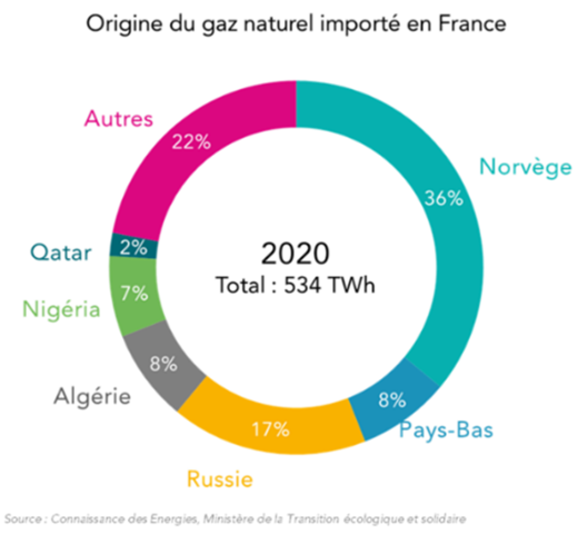 Origine du gaz naturel consommé en France