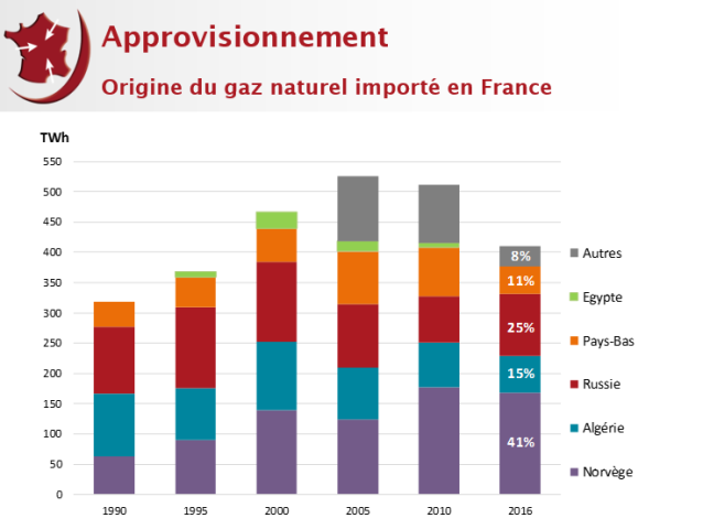 Principaux pays fournisseurs de la France en gaz naturel (2016, Gas in Focus)