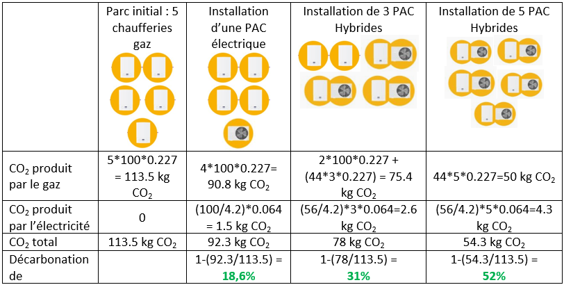 La PAC hybride permet donc une décarbonation du patrimoine 1.7 ou 2.9 fois plus importante que l’installation d’une PAC électrique seule sur un parc composé de 5 chaufferies.