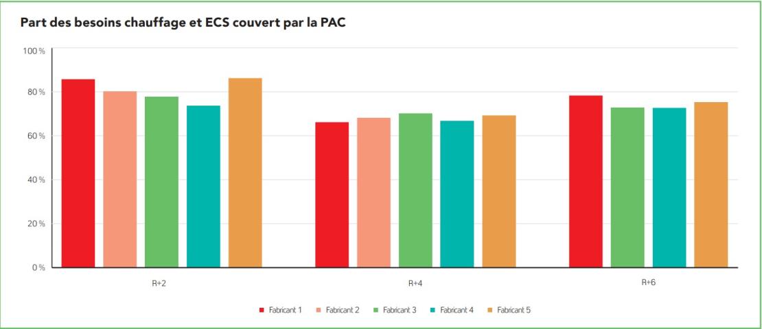 Part des besoins chauffage et ECS couvert par la PAC