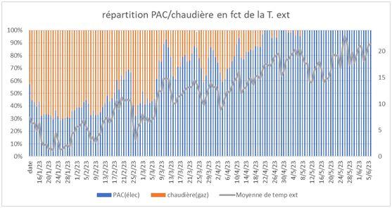 Figure 2 : Part des besoins couverts par la PAC