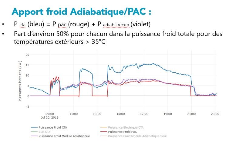 Part des puissances froid entre la solution adiabatique indirect et la pompe à chaleur électrique de la crèche de Crapone