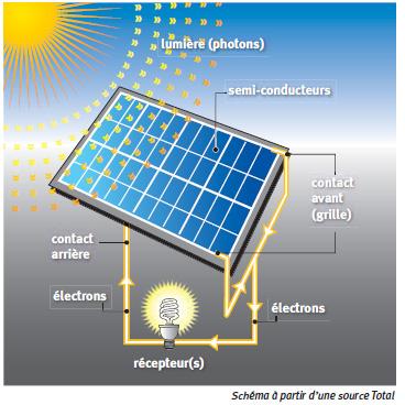 Schéma de principe du photovoltaïque