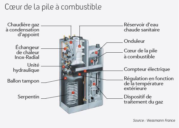 Coeur de la pile à combustible