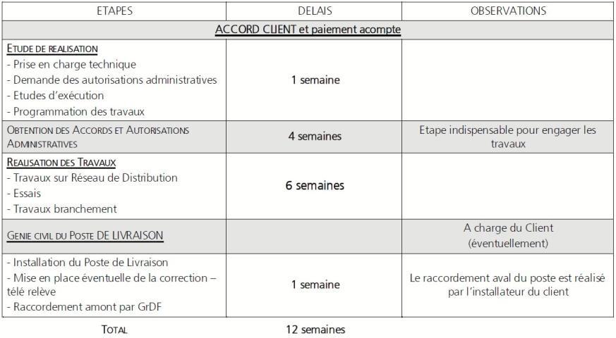 Planning de raccordement gaz (GRDF)