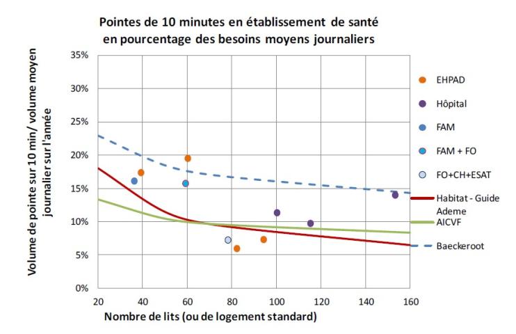 Pointes de 10 minutes dans les établissements de santé exprimées en pourcentage des besoins moyens journaliers