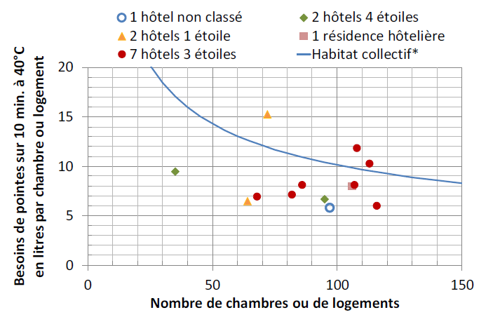 Pointes minutes enregistrées sur 13 sites.