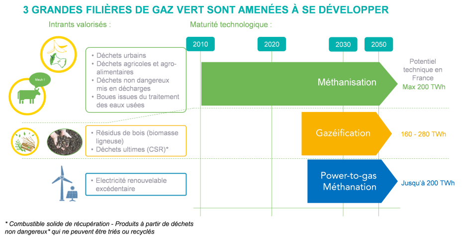 Potentiel de développement des gaz verts (maj 2021)