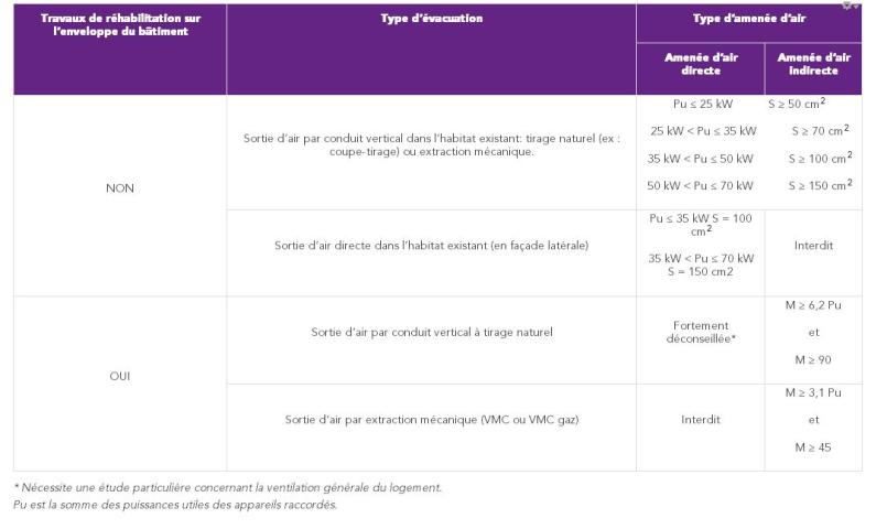 Dispositions à respecter dans le cas n°2 