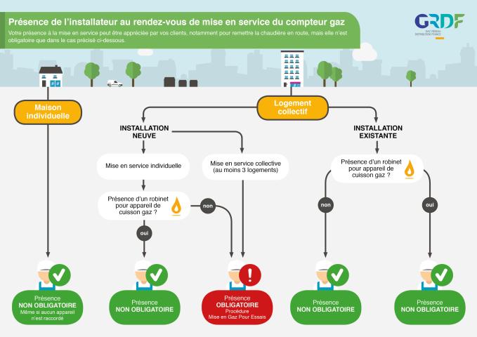 Règles de présence de l’installateur pour la mise en service