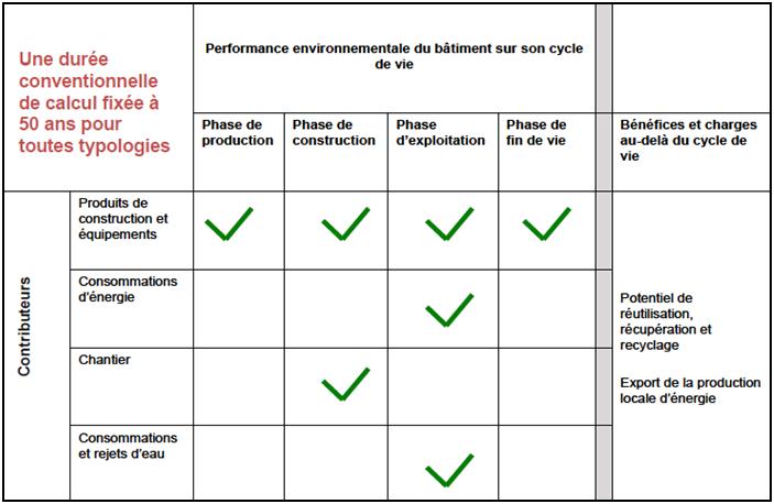 Présentation du cycle de vie du bâtiment et des contributeurs aux impacts