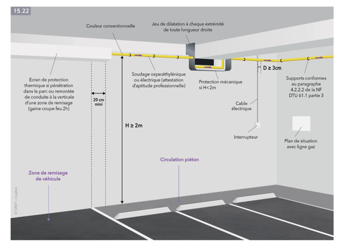 Figure 1 : Illustration des conditions à respecter pour réaliser une canalisation de gaz qui traverse un parc de stationnement couvert avant la desserte d’un LPE > 70 kW dans l’habitat.