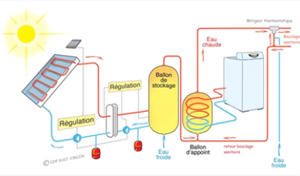 Principe de fonctionnement d’un Chauffe-Eau Solaire Collectif 