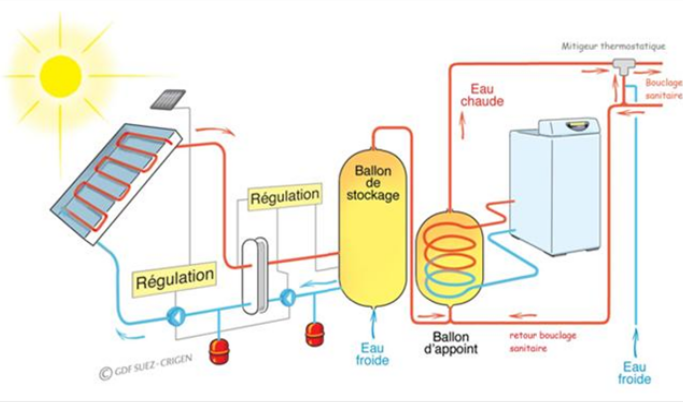 Principe de fonctionnement d’un Chauffe-Eau Solaire Collectif 