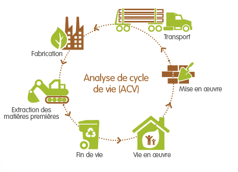 Analyse de cycle de vie (ACV)