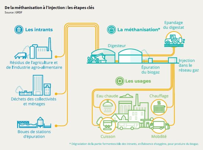 Principe de la méthanisation