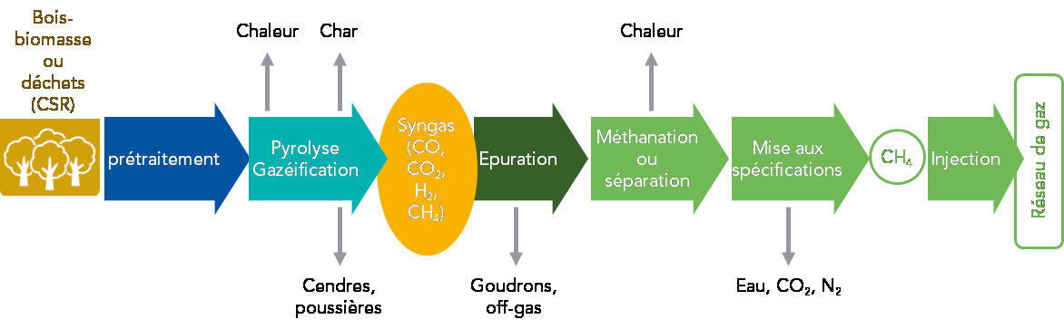 Principe de la pyrogazéification