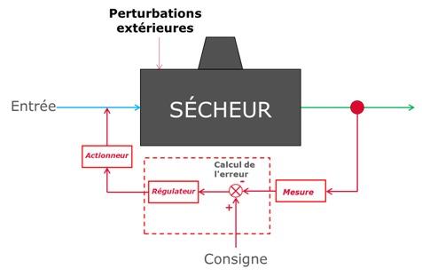 Principe de la régulation PID - Source CETIAT