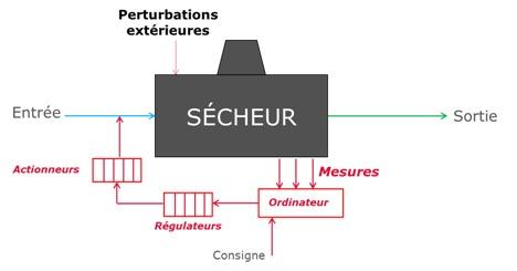 Principe de la régulation prédictive - Source CETIAT