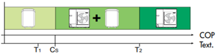 Principe de régulation des solutions hybrides De Dietrich