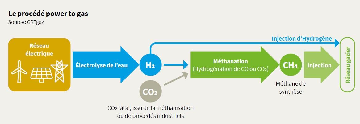 Principe du Power to Gas
