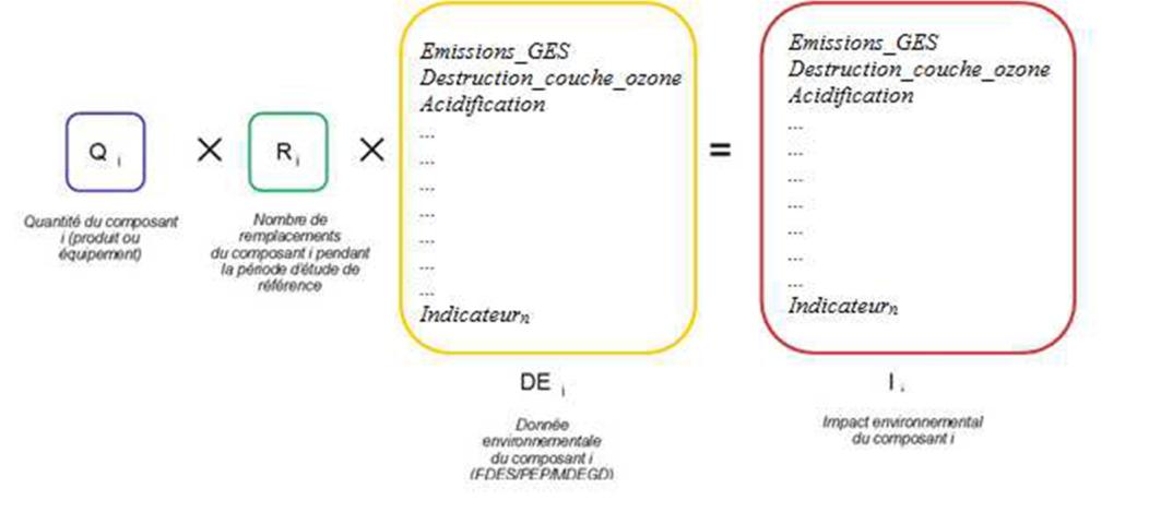 Principe du calcul des impacts environnementaux