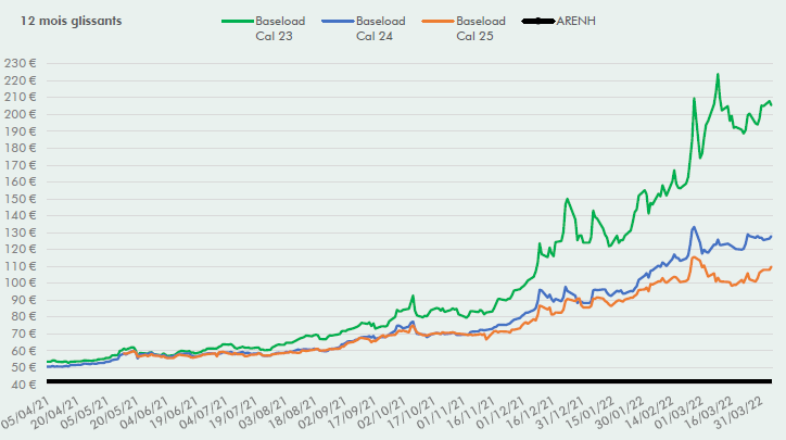 Prix de l'électricité en date du 31/03/2022