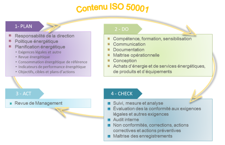 Process d’amélioration continue de la norme ISO 50 001 (PDCA)