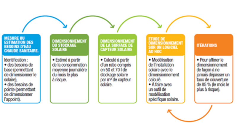 Process de dimensionnement d’un CESC