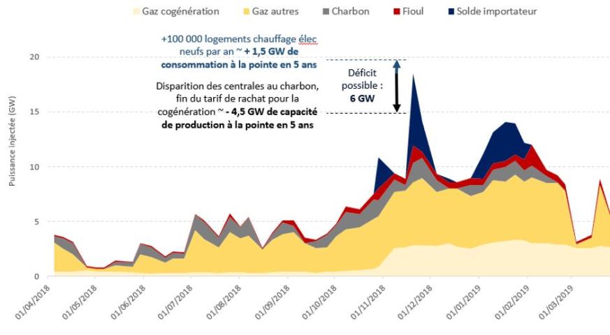 Production thermique à flamme et solde importateur de la France à la pointe de consommation électrique hebdomadaire