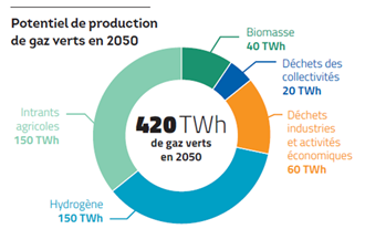 Production biométhane