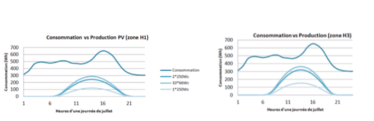 Profils de consommations d’électricité et de production des panneaux solaires pour les zones H1 et H3 