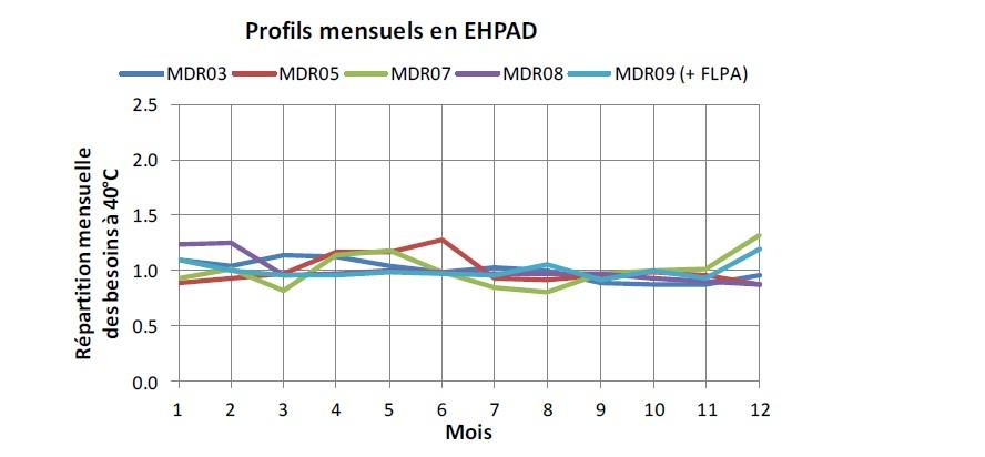 Profils mensuels des besoins d’eau chaude sanitaire à 40°C obtenus pour les différents EHPAD